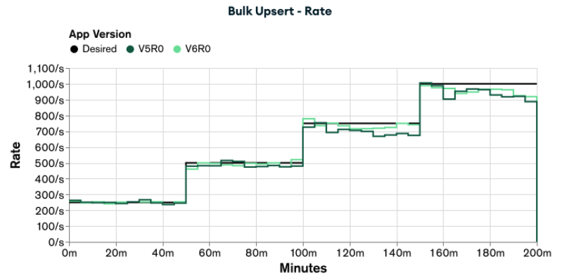 Graph showing the rates of appV5R0 and appV6R0 when executing the load test for Bulk Upsert functionality. appV6R0 has better rates than appV5R0, but without reaching the desired rates. 